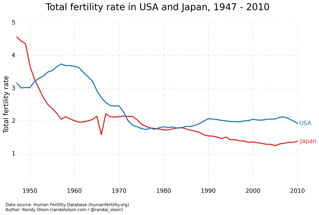 total-fertility-usa-japan