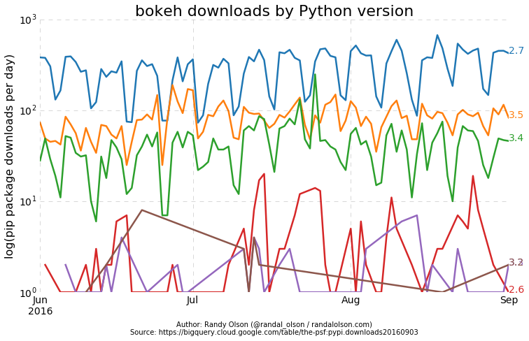 python-pip-package-bokeh-downloads