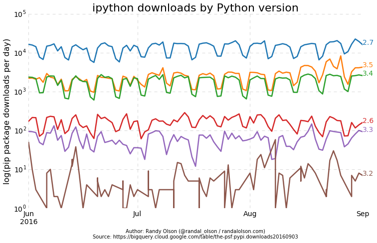 python-pip-package-ipython-downloads