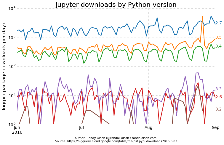 python-pip-package-jupyter-downloads