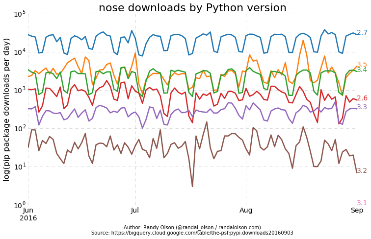 python-pip-package-nose-downloads