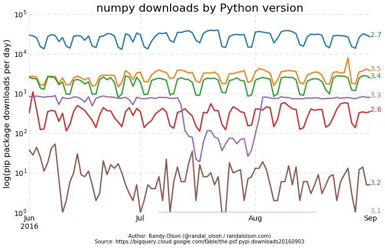python-pip-package-numpy-downloads