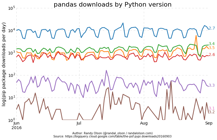 python-pip-package-pandas-downloads