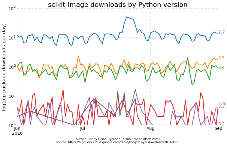 python-pip-package-scikit-image-downloads