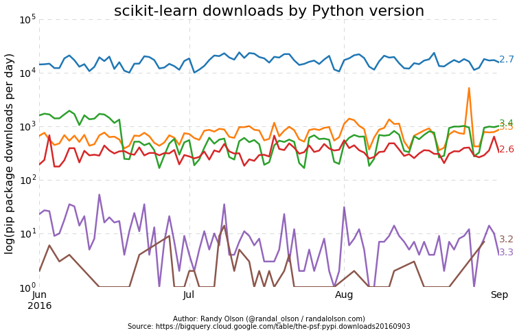 python-pip-package-scikit-learn-downloads