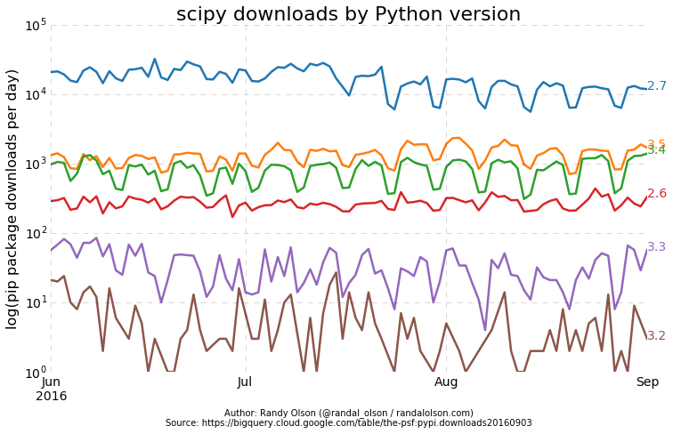 python-pip-package-scipy-downloads