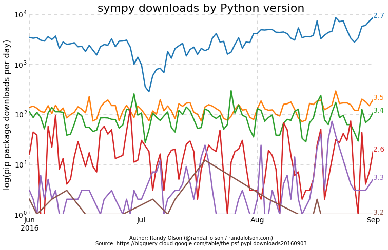python-pip-package-sympy-downloads