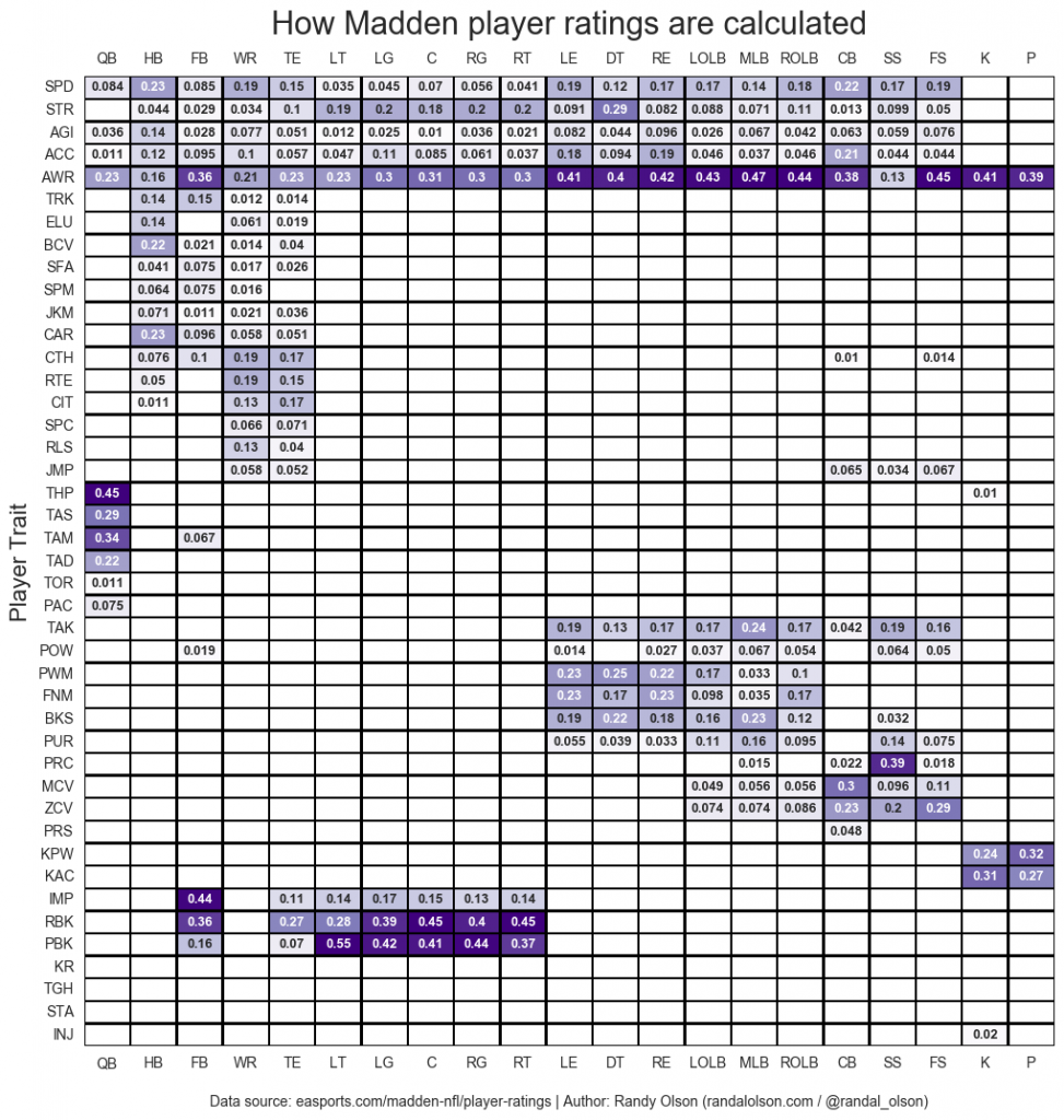 How Madden player ratings are calculated