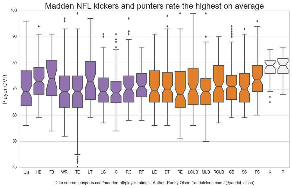 Summary of Madden player ratings by position