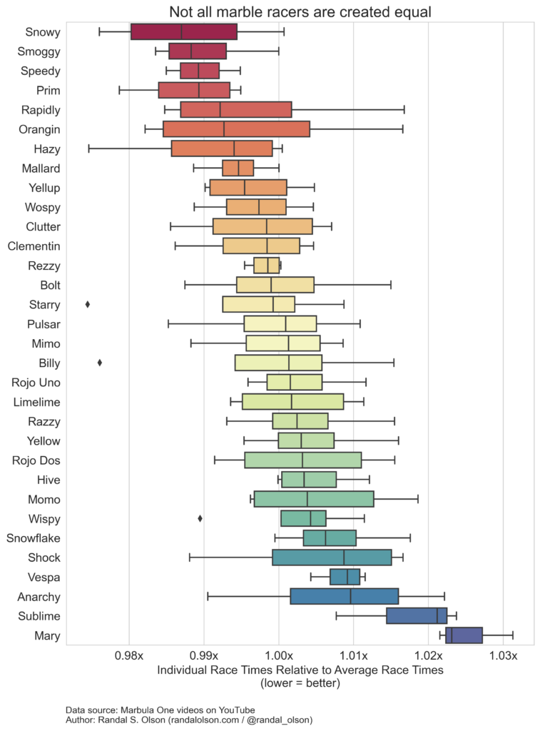 Individual marble racer performance in Marbula One
