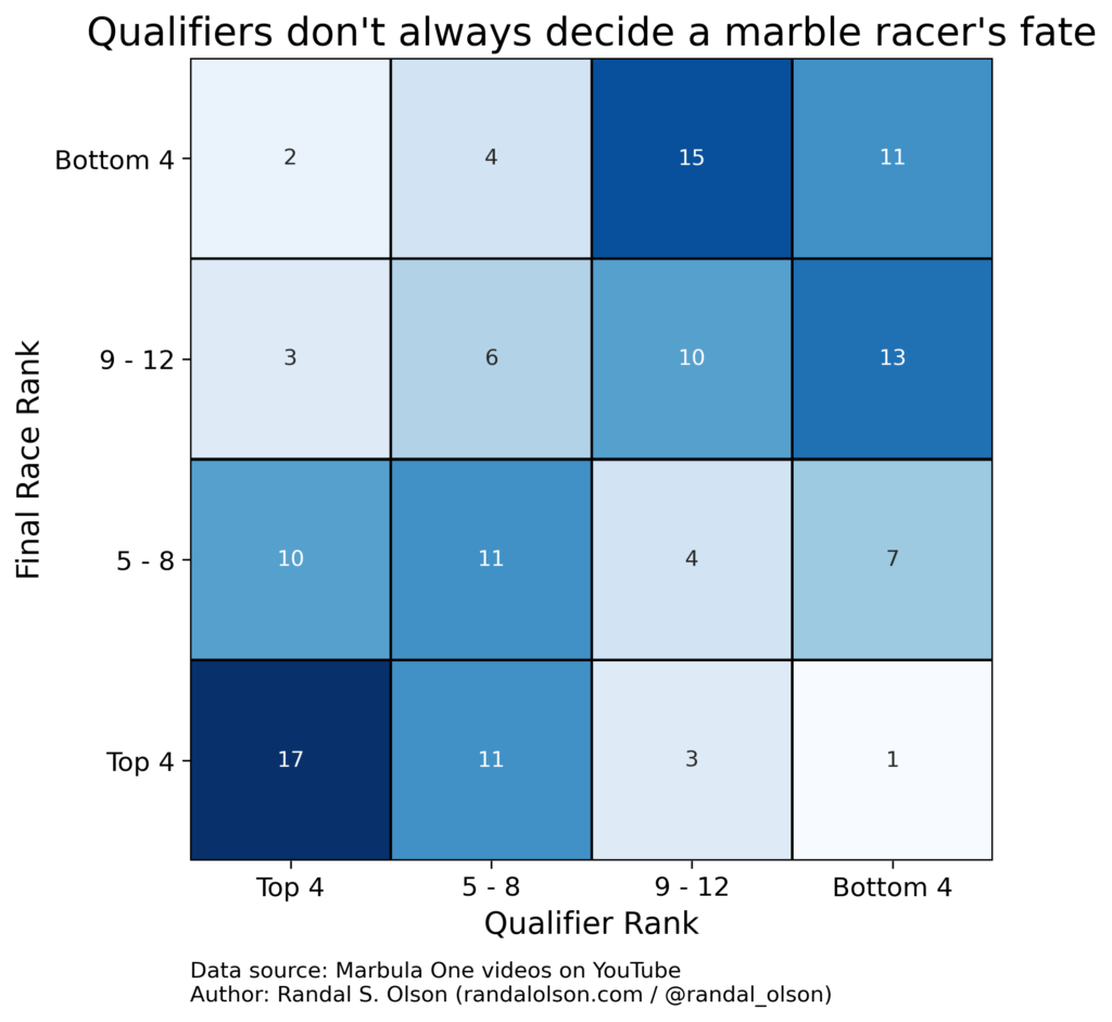 Comparison of qualifier rank vs. final race rank