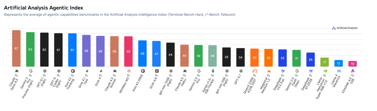 Artificial Analysis Agentic Index showing model rankings on agentic capabilities