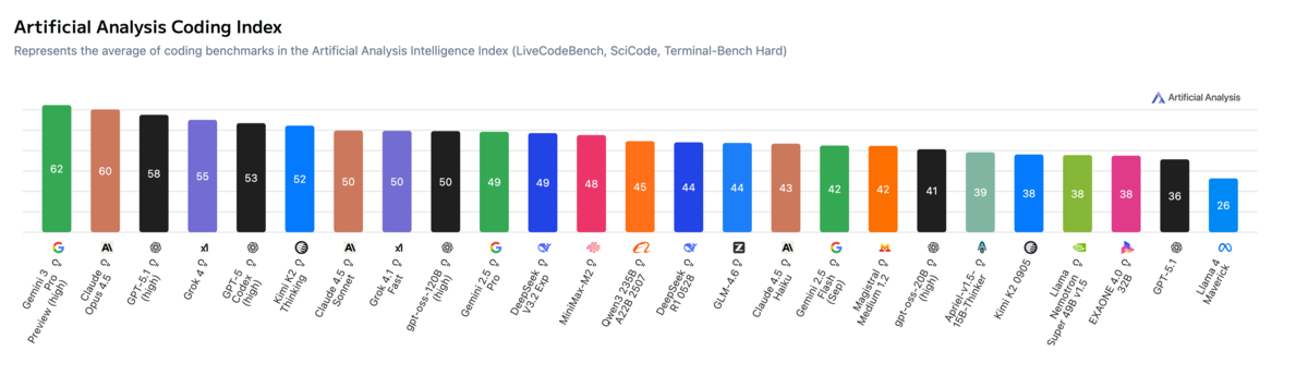 Artificial Analysis Coding Index showing model rankings on traditional coding benchmarks
