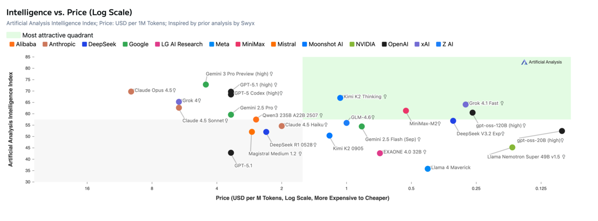 Scatter plot showing model intelligence vs price trade-offs