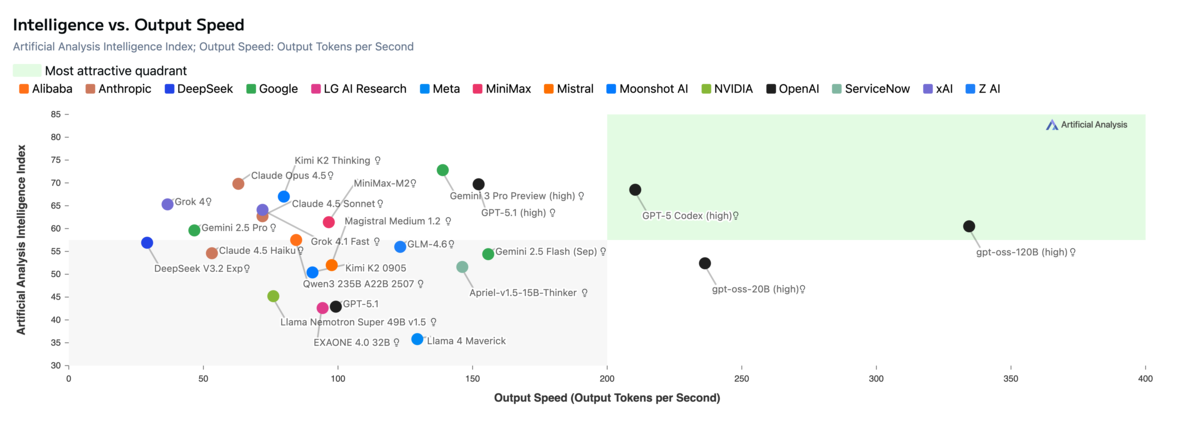 Scatter plot showing model intelligence vs output speed trade-offs