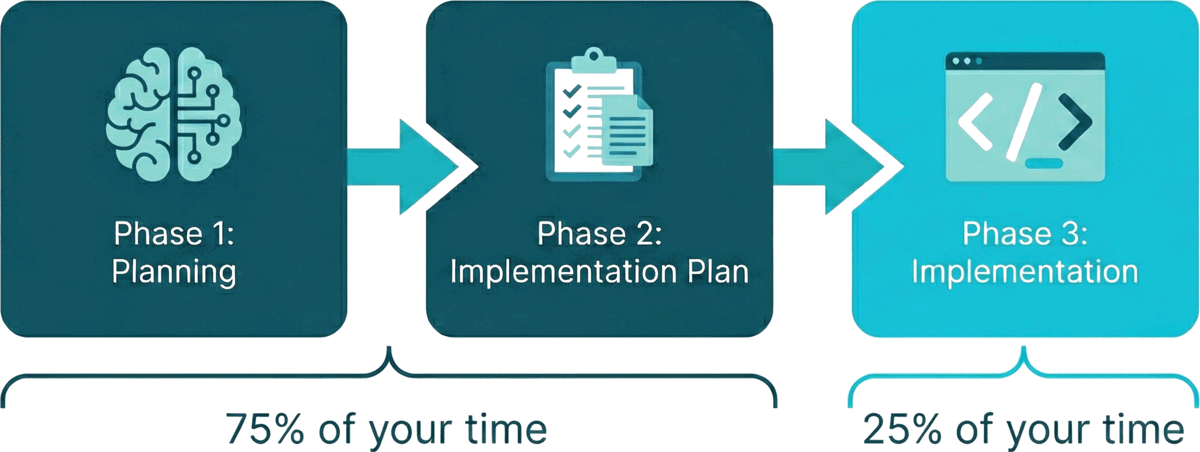 The three phases of AI-assisted coding: Planning, Implementation Plan, and Implementation