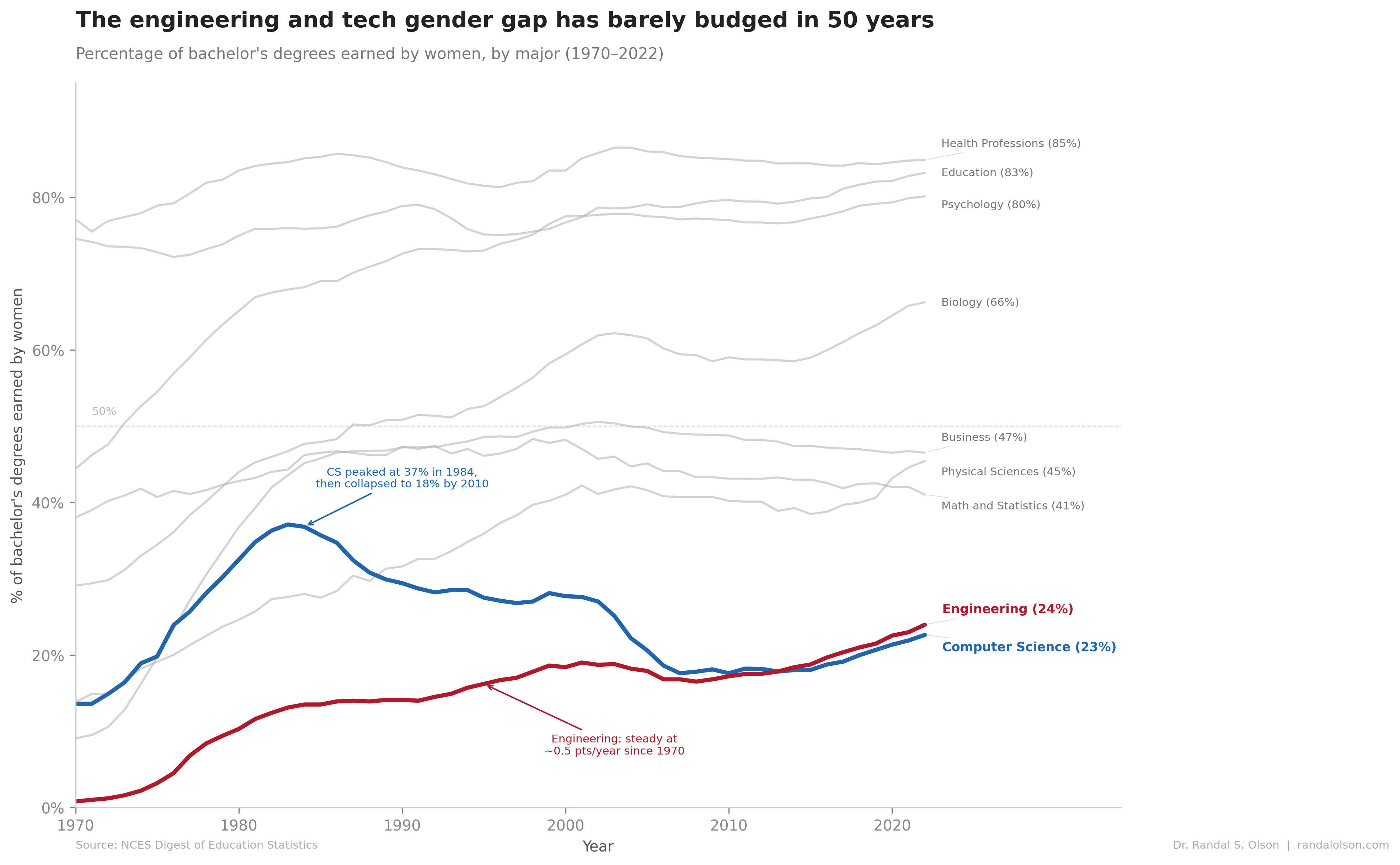 The engineering and tech gender gap has barely budged in 50 years