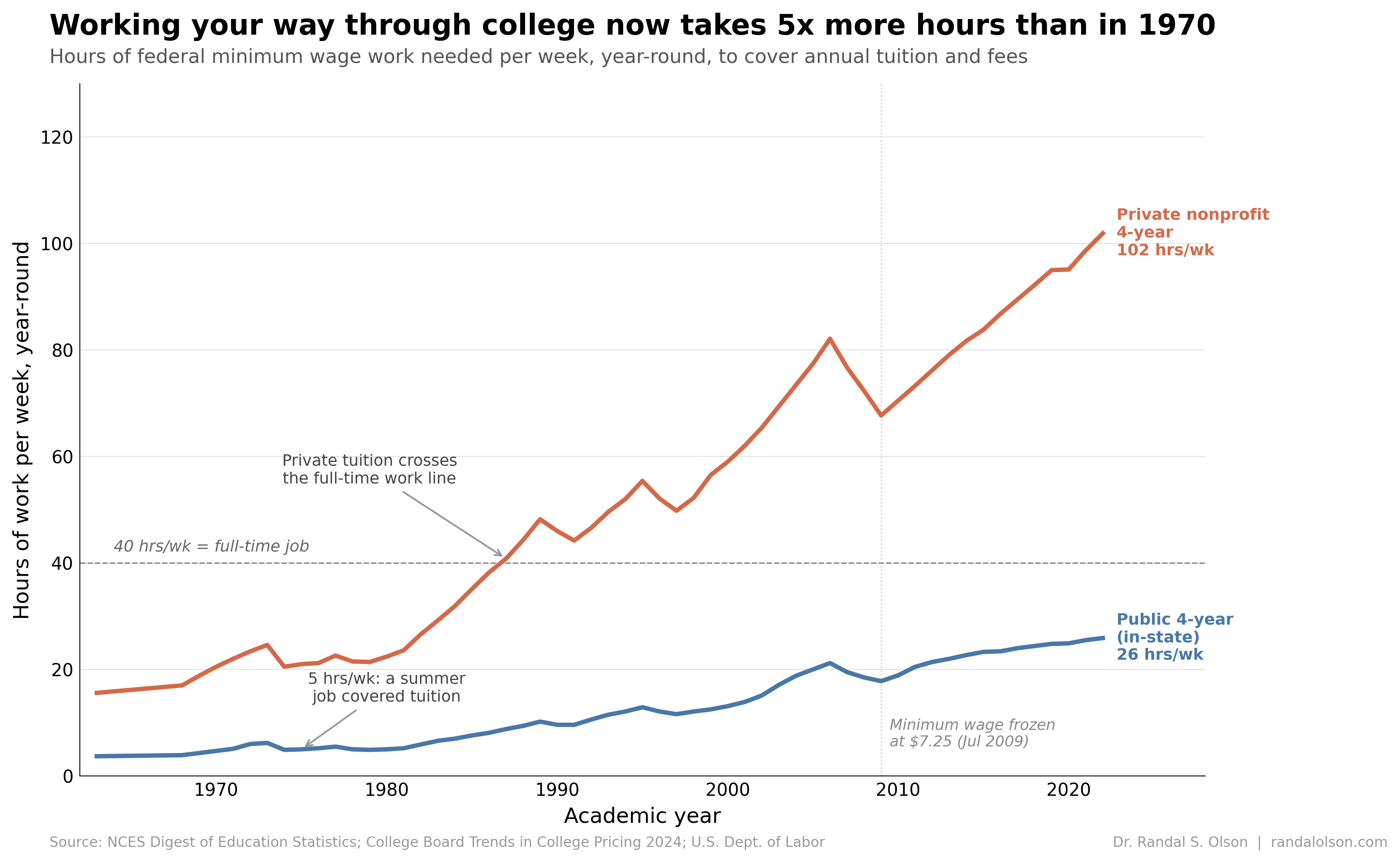 Line chart showing hours of minimum wage work per week needed to cover annual college tuition, comparing public 4-year in-state and private nonprofit 4-year institutions from 1963-64 to 2022-23