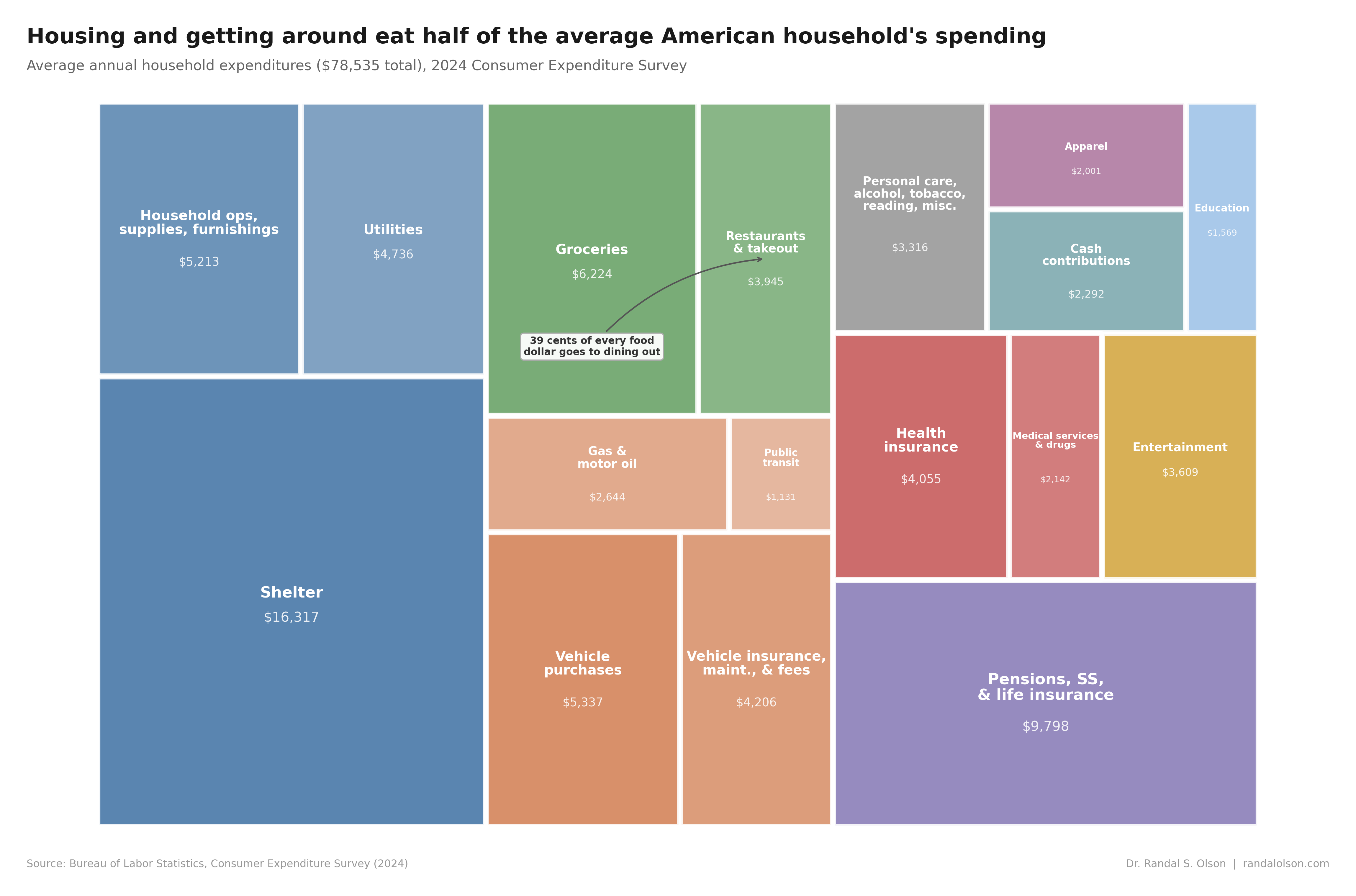 Housing and getting around eat half of the average American household's spending