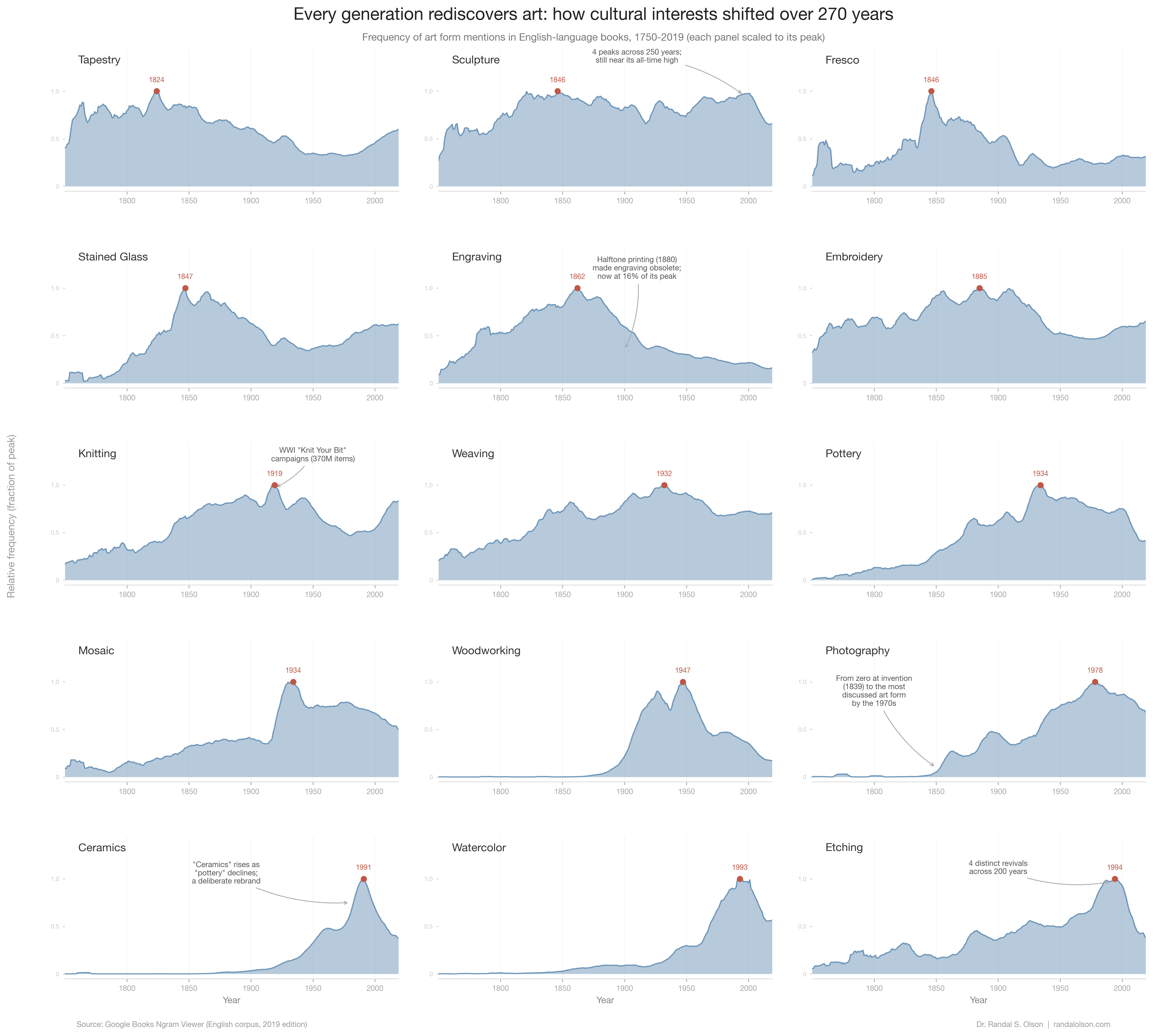 Small multiples grid showing 15 art forms arranged chronologically by peak year from 1750 to 2019 in a 5x3 layout. Each panel shows relative frequency of mentions in English-language books scaled to that art form's peak, with a red dot marking the peak year. Art forms in order: tapestry (1824), sculpture (1846), fresco (1846), stained glass (1847), engraving (1862), embroidery (1885), knitting (1919), weaving (1932), pottery (1934), mosaic (1934), woodworking (1947), photography (1978), ceramics (1991), watercolor (1993), etching (1994). Annotations highlight sculpture's 4 peaks across 250 years, engraving's collapse to 16% of peak after halftone printing, WWI knitting campaigns producing 370M items, photography's rise from zero to dominant, ceramics replacing pottery as the prestige term, and etching's 4 distinct revivals.