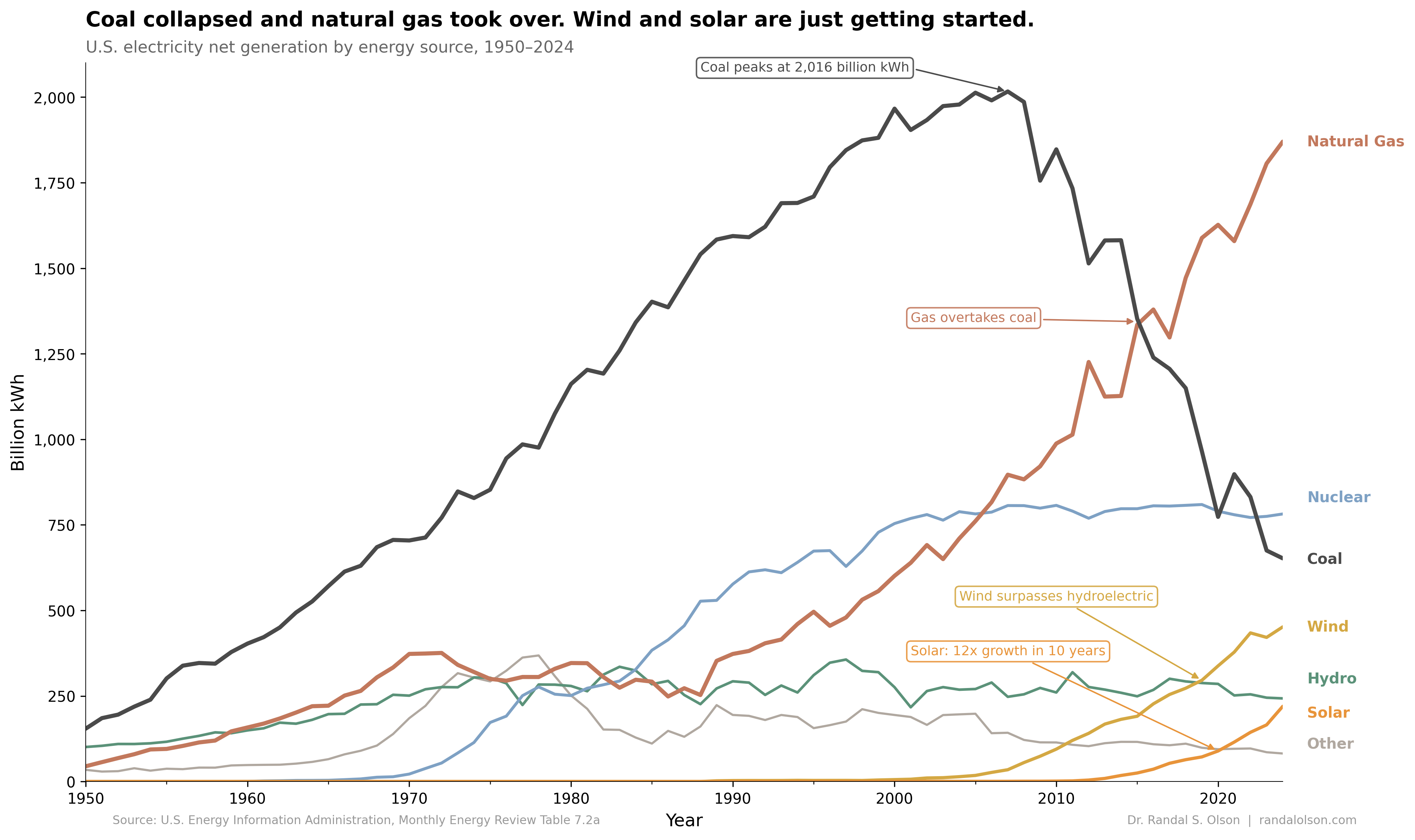 Coal collapsed and natural gas took over the U.S. power grid