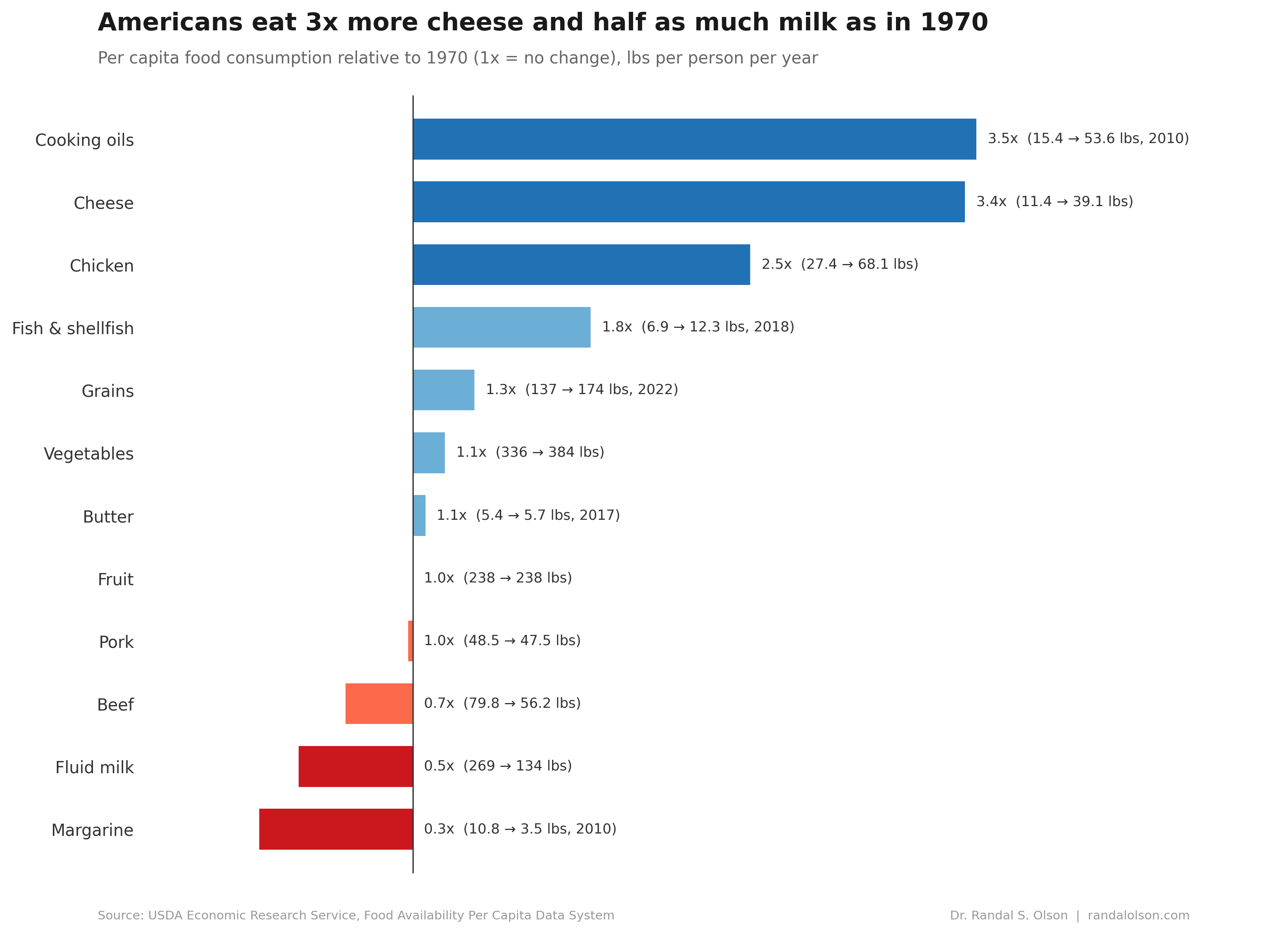 Americans eat 3x more cheese and half as much milk as they did in 1970
