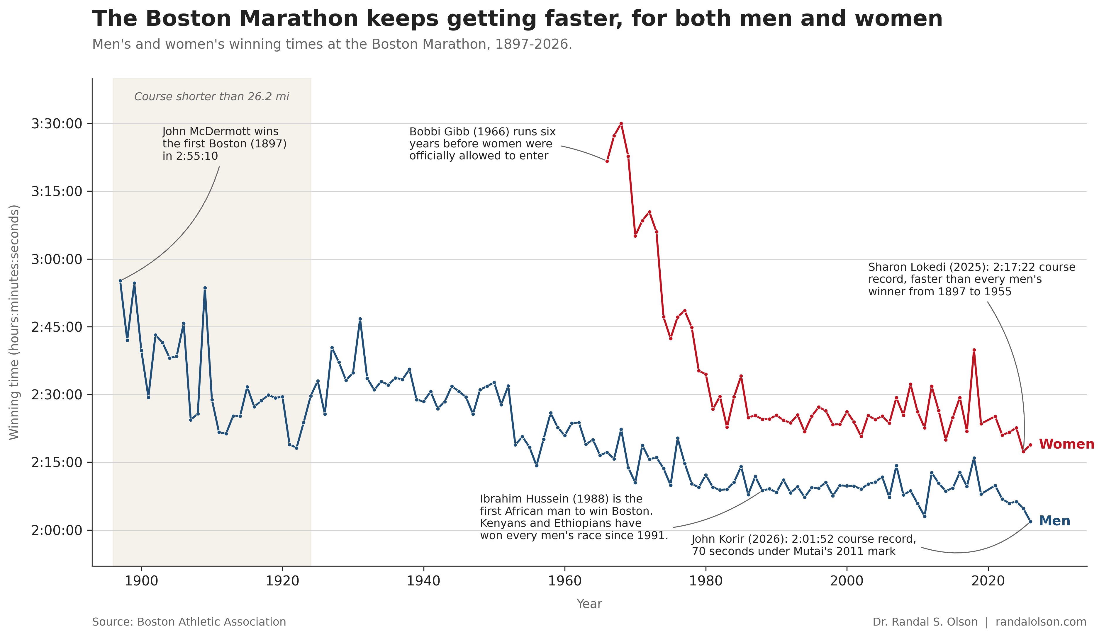 Dual line chart of men's and women's winning times at the Boston Marathon from 1897 to 2026. Men's winning times fall from 2:55:10 in 1897 to 2:01:52 in 2026. Women's winning times fall from 3:21:40 in 1966 to a course record of 2:17:22 in 2025. Annotations mark John McDermott's 1897 win, Bobbi Gibb running unofficially in 1966, Ibrahim Hussein becoming the first African winner in 1988, Sharon Lokedi's 2025 course record, and John Korir's 2026 course record.