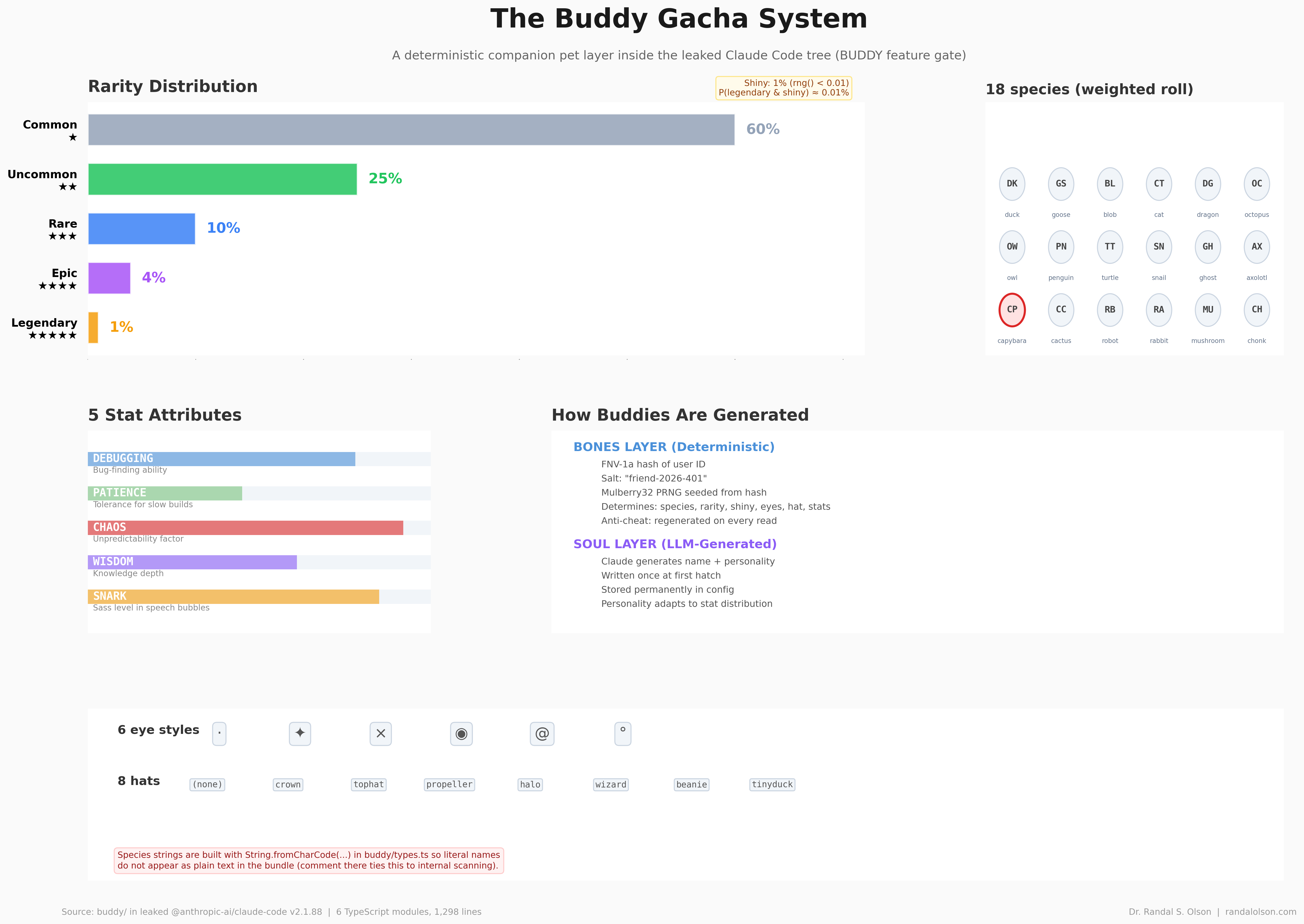 Buddy gacha visualization: eighteen species, five rarity tiers with percent weights, stat grid, shiny odds, and sample buddy cards with eye glyphs