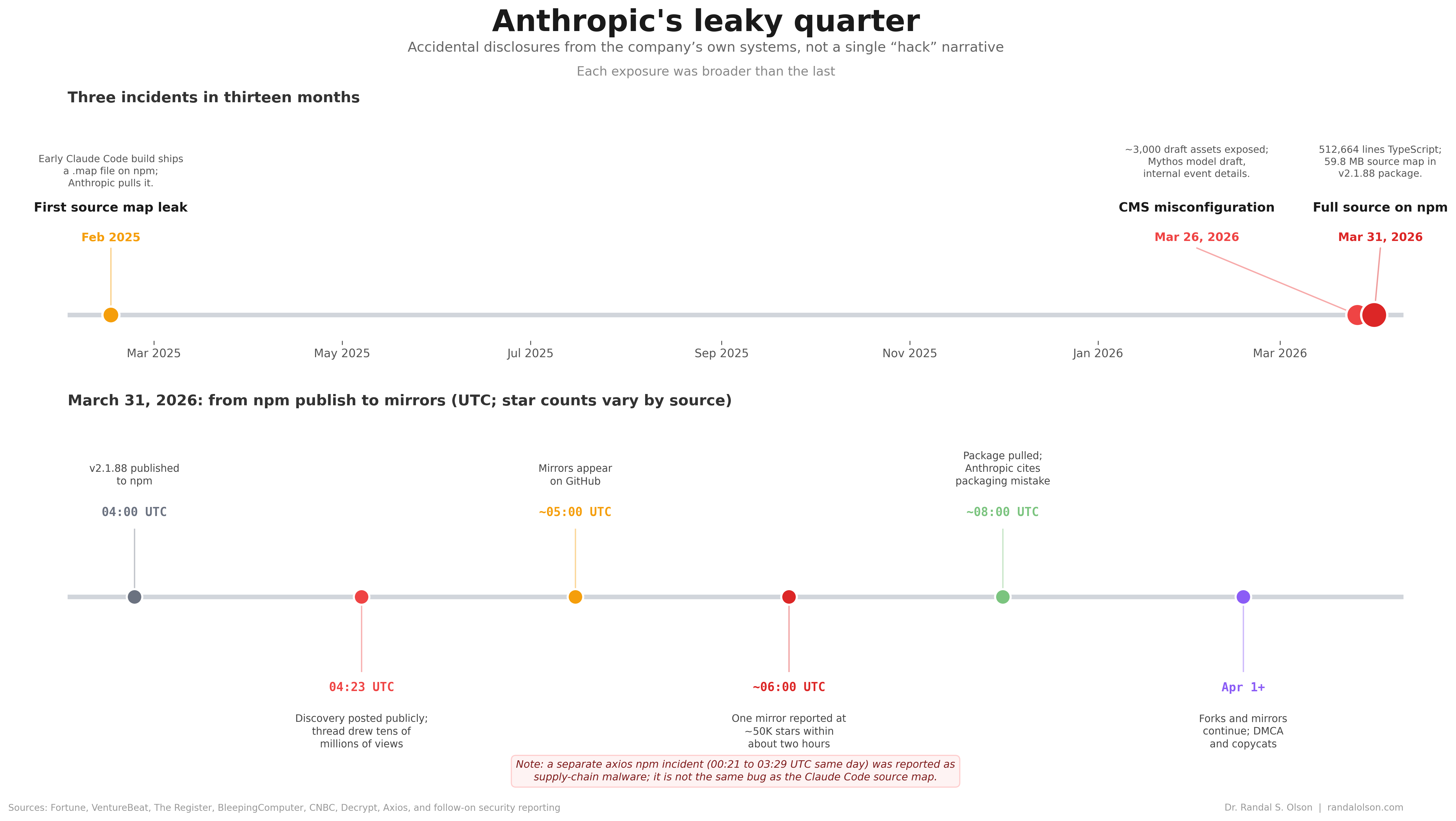 Two-part timeline: top shows three Anthropic-related disclosure events from Feb 2025 through Mar 2026 on a proportional axis; bottom expands March 31, 2026 UTC from npm publish through mirrors and takedown