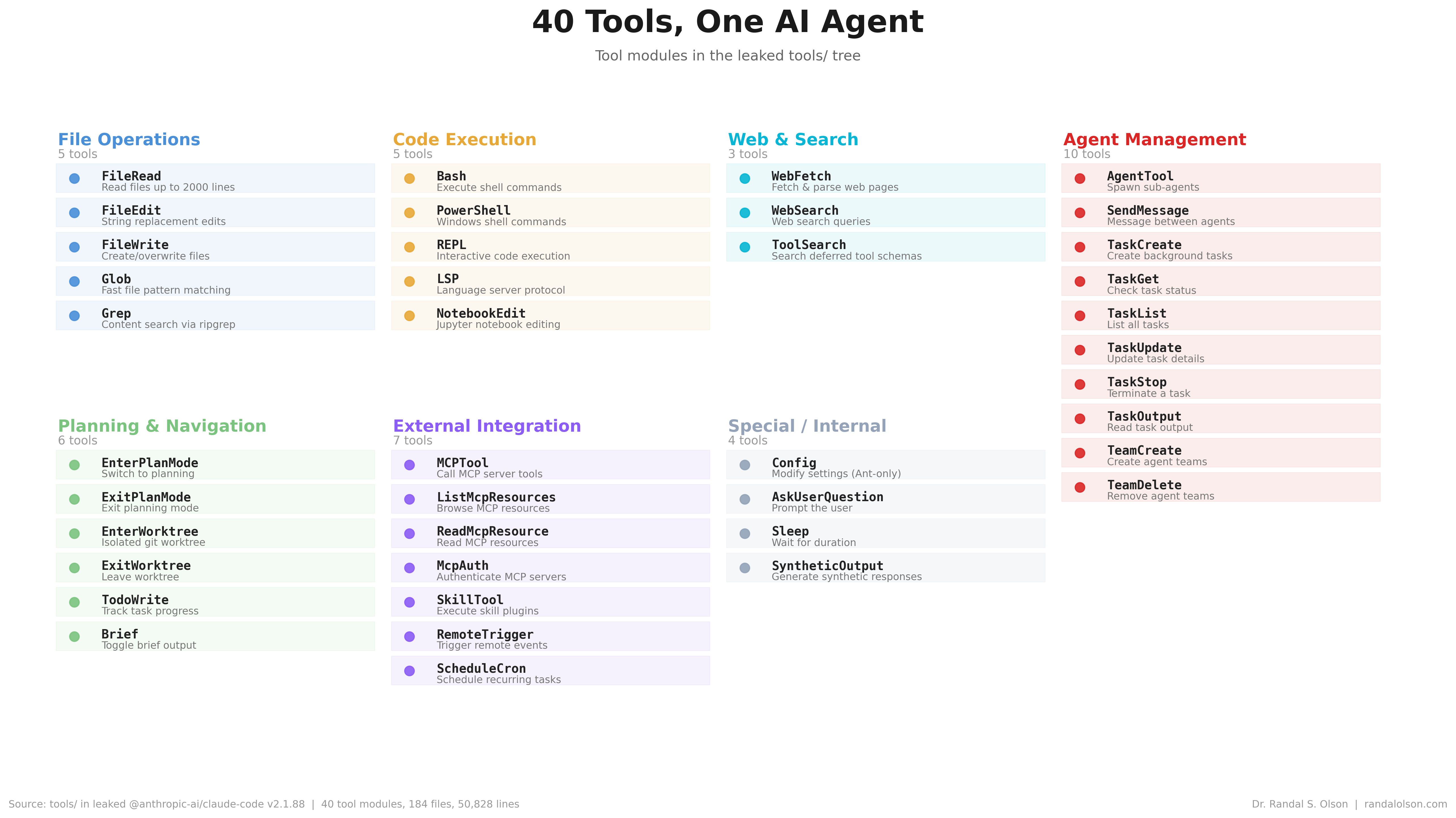 Forty Claude Code tool modules grouped into seven categories with short descriptions: file ops, execution, web search, agent management, planning, integrations, and special internal tools