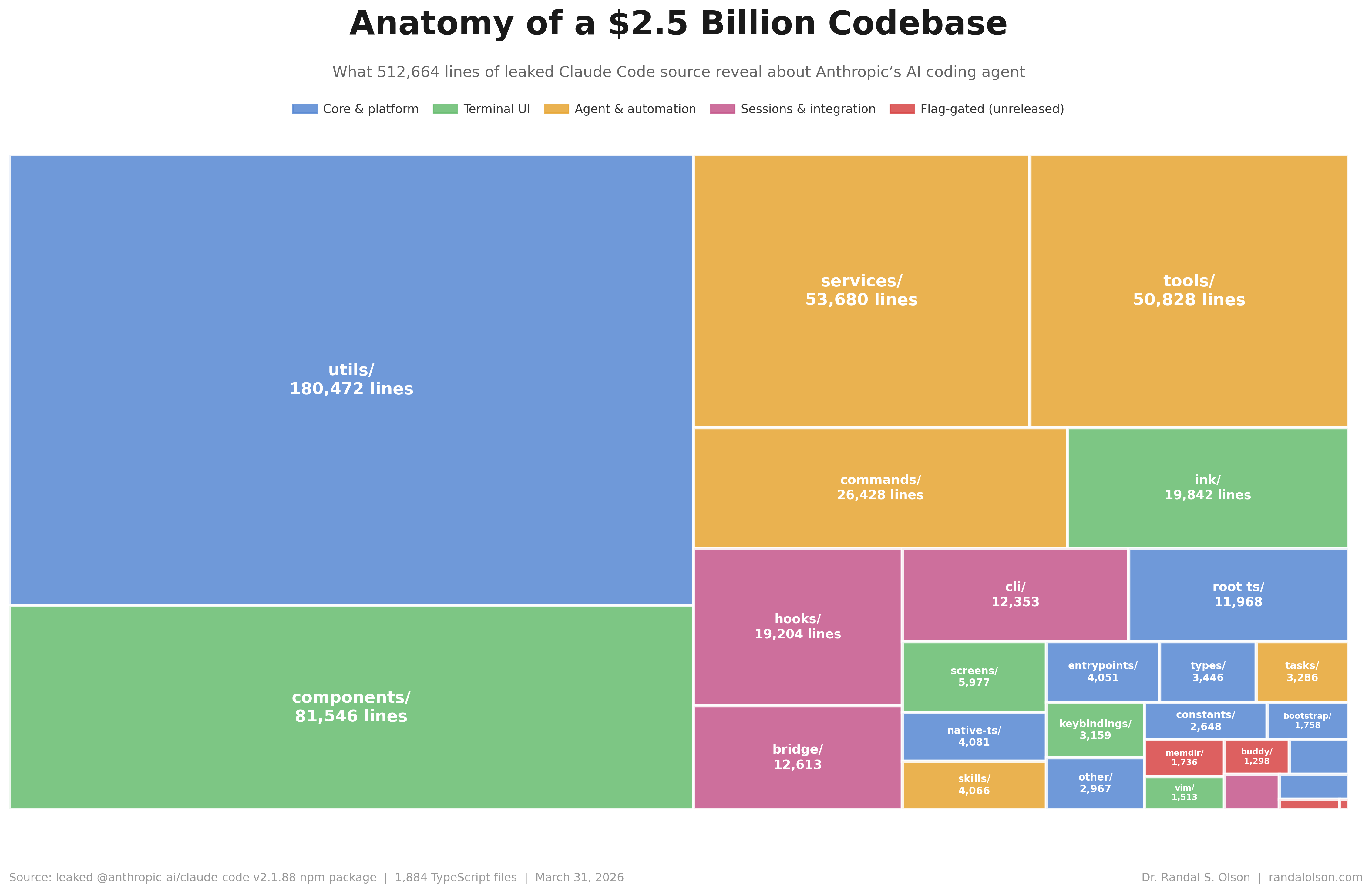 Treemap of leaked Claude Code source by top-level directory: utils and components dominate; tools, services, and commands form a large agent-related block; small tiles for flag-gated buddy, memdir, coordinator, and voice