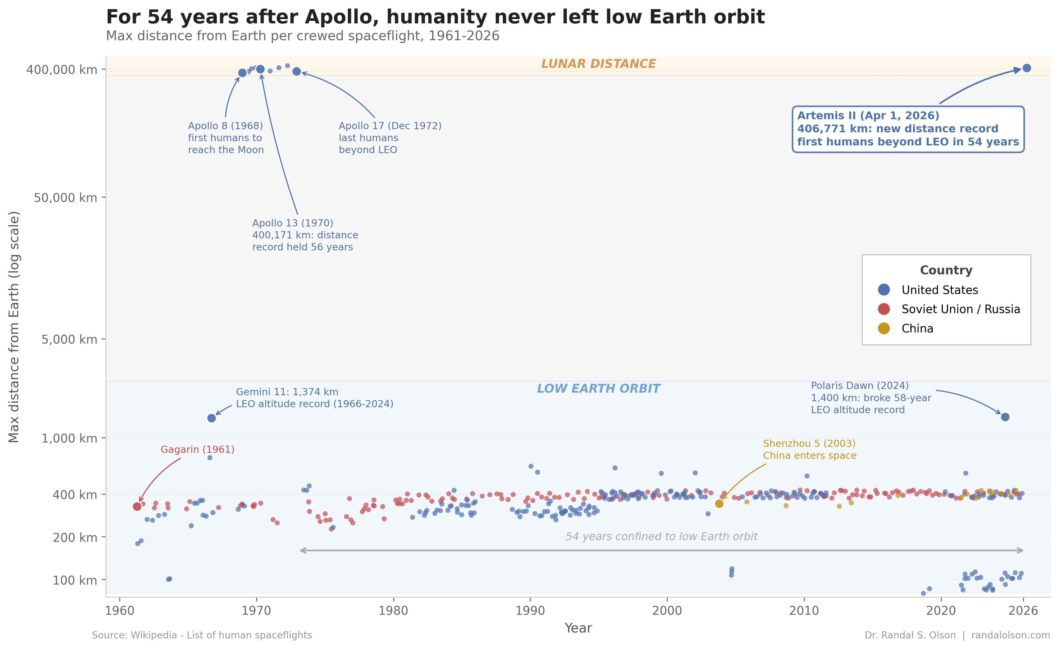 Artemis II ended humanity's 54-year confinement to low Earth orbit