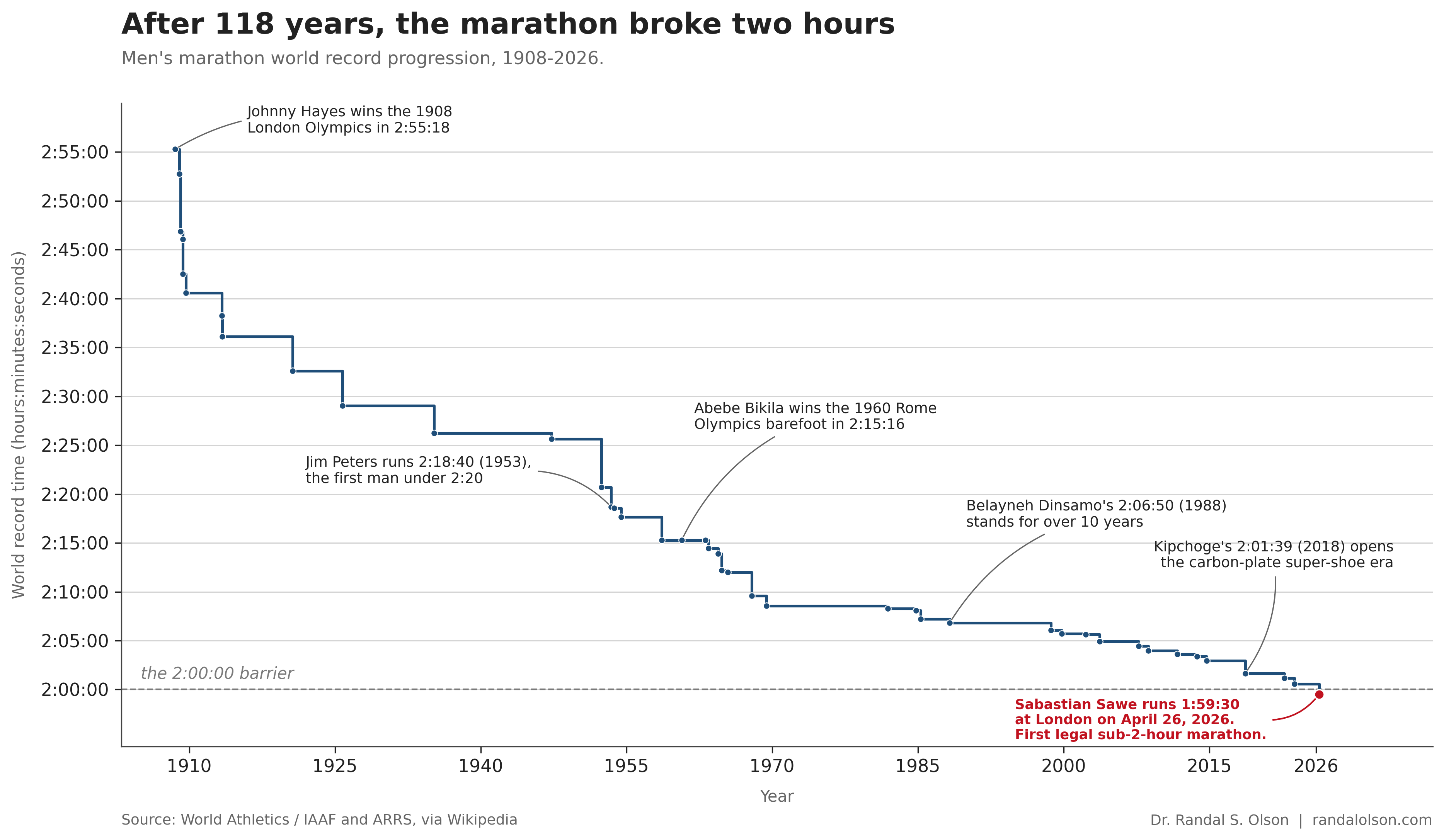 Step chart of the men's marathon world record from 1908 to 2026. The record falls from Johnny Hayes's 2:55:18 at the 1908 London Olympics to Sabastian Sawe's 1:59:30 at the 2026 London Marathon. A dashed reference line marks the 2:00:00 barrier. Annotations highlight Hayes 1908, Jim Peters running the first sub-2:20 in 1953, Abebe Bikila's 1960 barefoot win in Rome, Belayneh Dinsamo's 1988 record that held for over 10 years, Eliud Kipchoge's 2018 record opening the super-shoe era, and Sawe's 2026 sub-2-hour run.