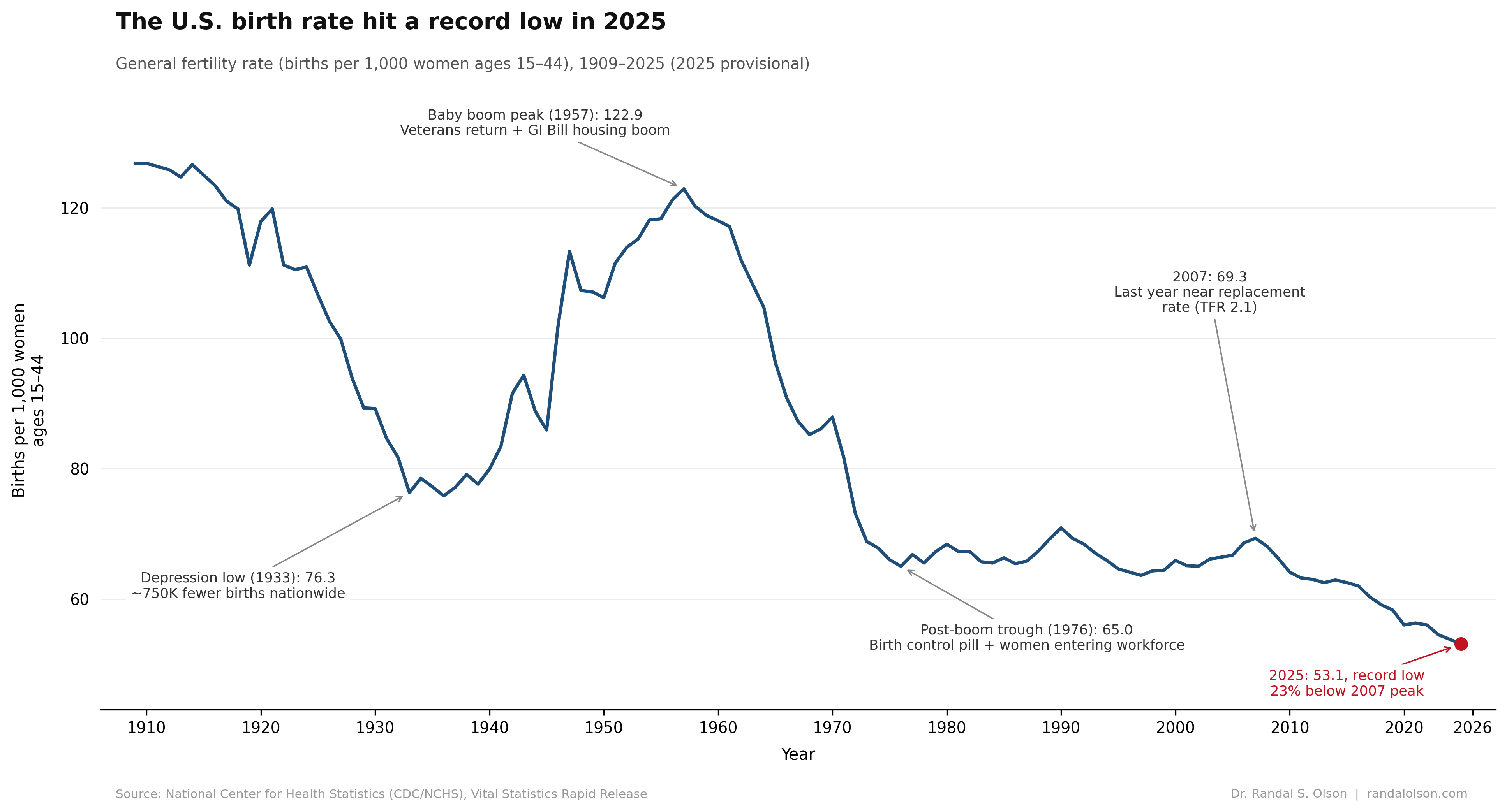 Line chart of the U.S. general fertility rate from 1909 to 2025. The rate starts at 126.8 in 1909, falls to a Great Depression low of 76.3 in 1933, surges to a baby boom peak of 122.9 in 1957, drops to a post-boom trough of 65.0 in 1976, edges back up to 69.3 in 2007, and falls to a record low of 53.1 in 2025.