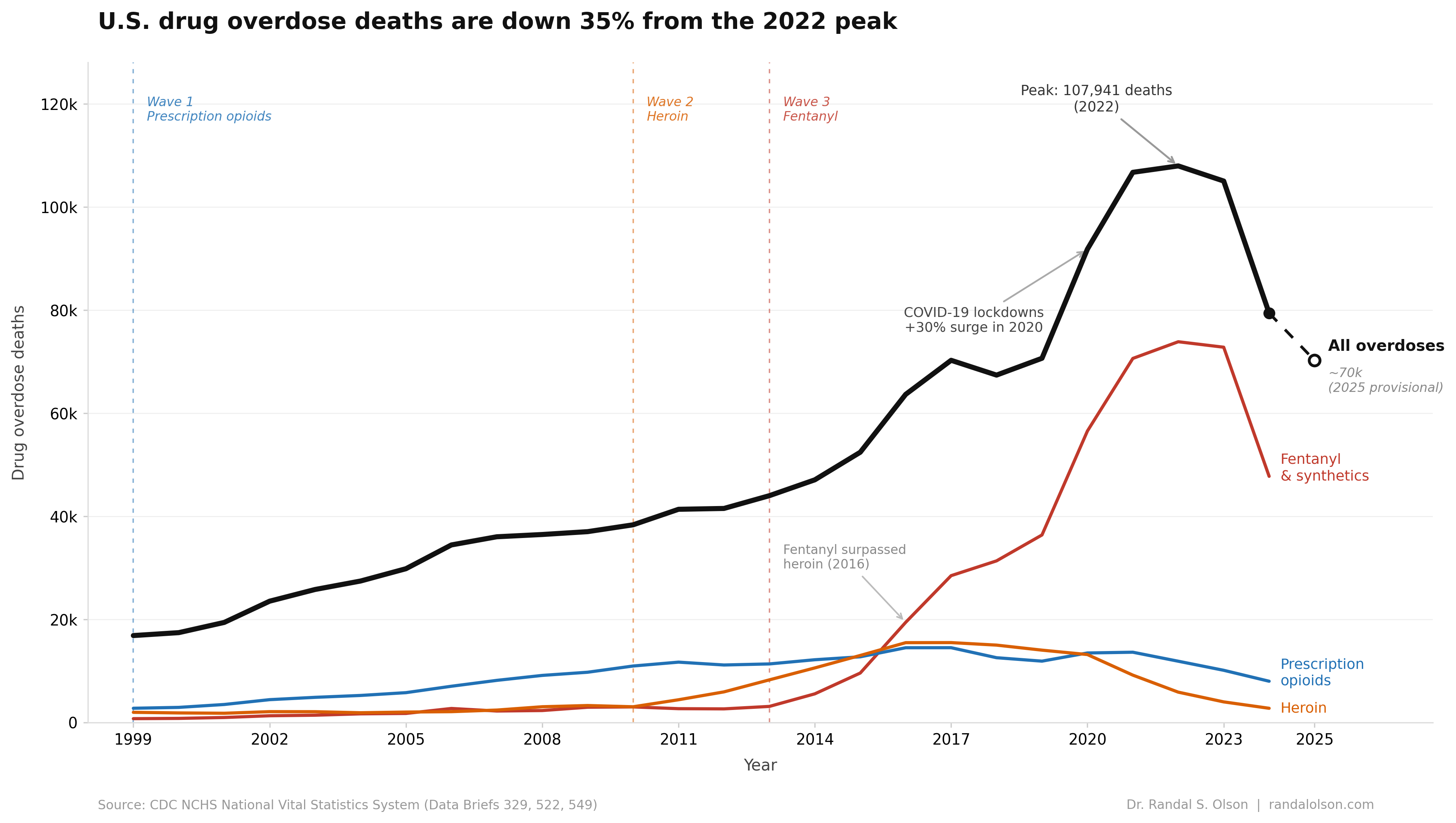 Line chart of U.S. drug overdose deaths by type from 1999 to 2025. The total deaths line (black) rises from 16,849 in 1999 to a peak of 107,941 in 2022, then falls to 79,384 in 2024, with a provisional 2025 estimate of about 70,231 (35% below the 2022 peak). Three colored lines show the contributions of prescription opioids (blue, peaking around 2011), heroin (orange, peaking in 2017), and fentanyl and synthetic opioids (red, dominating from 2016 through 2022 before also declining sharply). Three vertical dashed markers indicate the CDC-defined start years of the three opioid waves: 1999 (prescription opioids), 2010 (heroin), and 2013 (fentanyl).