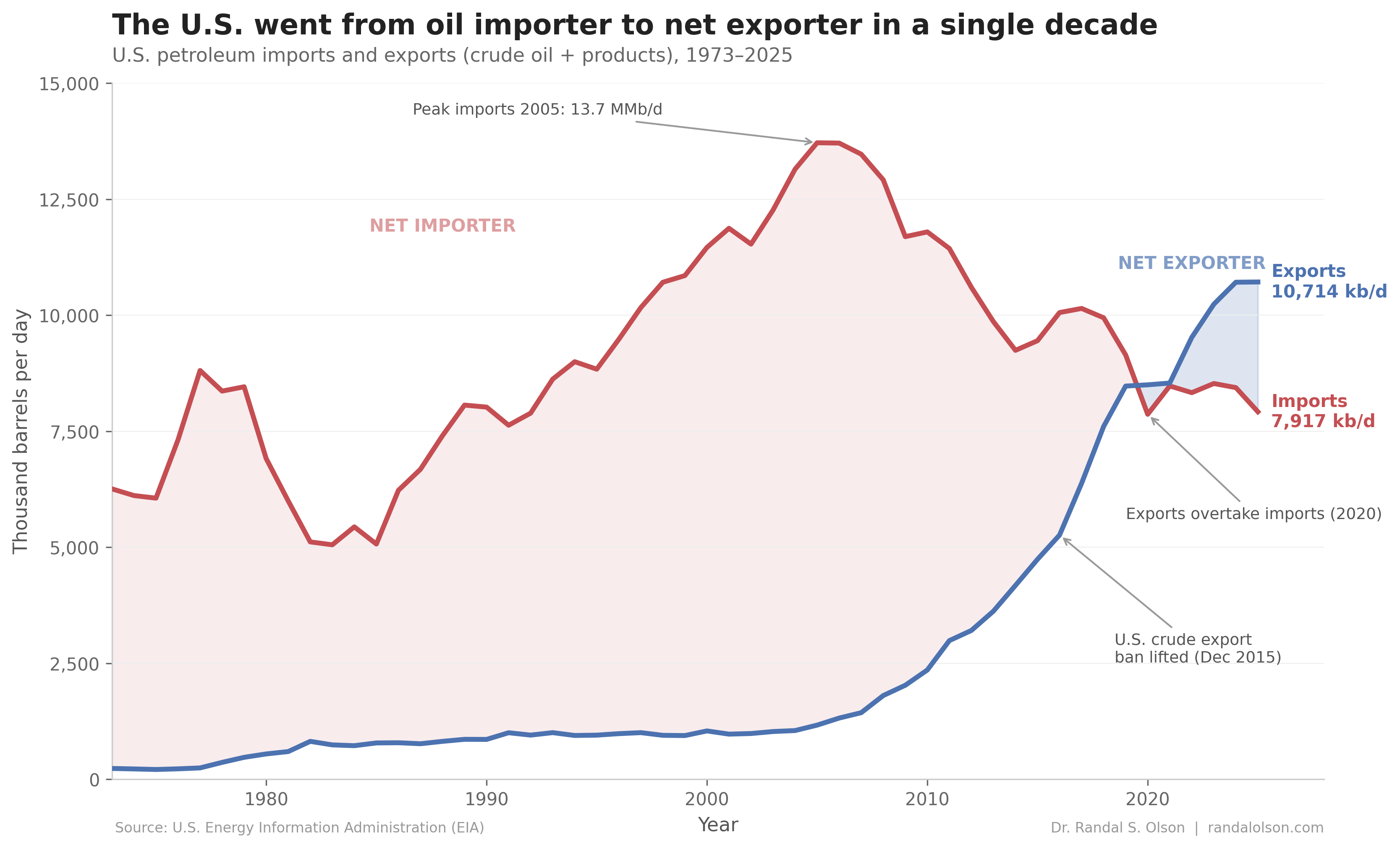 Line chart of U.S. petroleum imports and exports from 1973 to 2025 in thousand barrels per day, with a shaded region showing the net-importer era collapsing and flipping to a net-exporter era after 2020