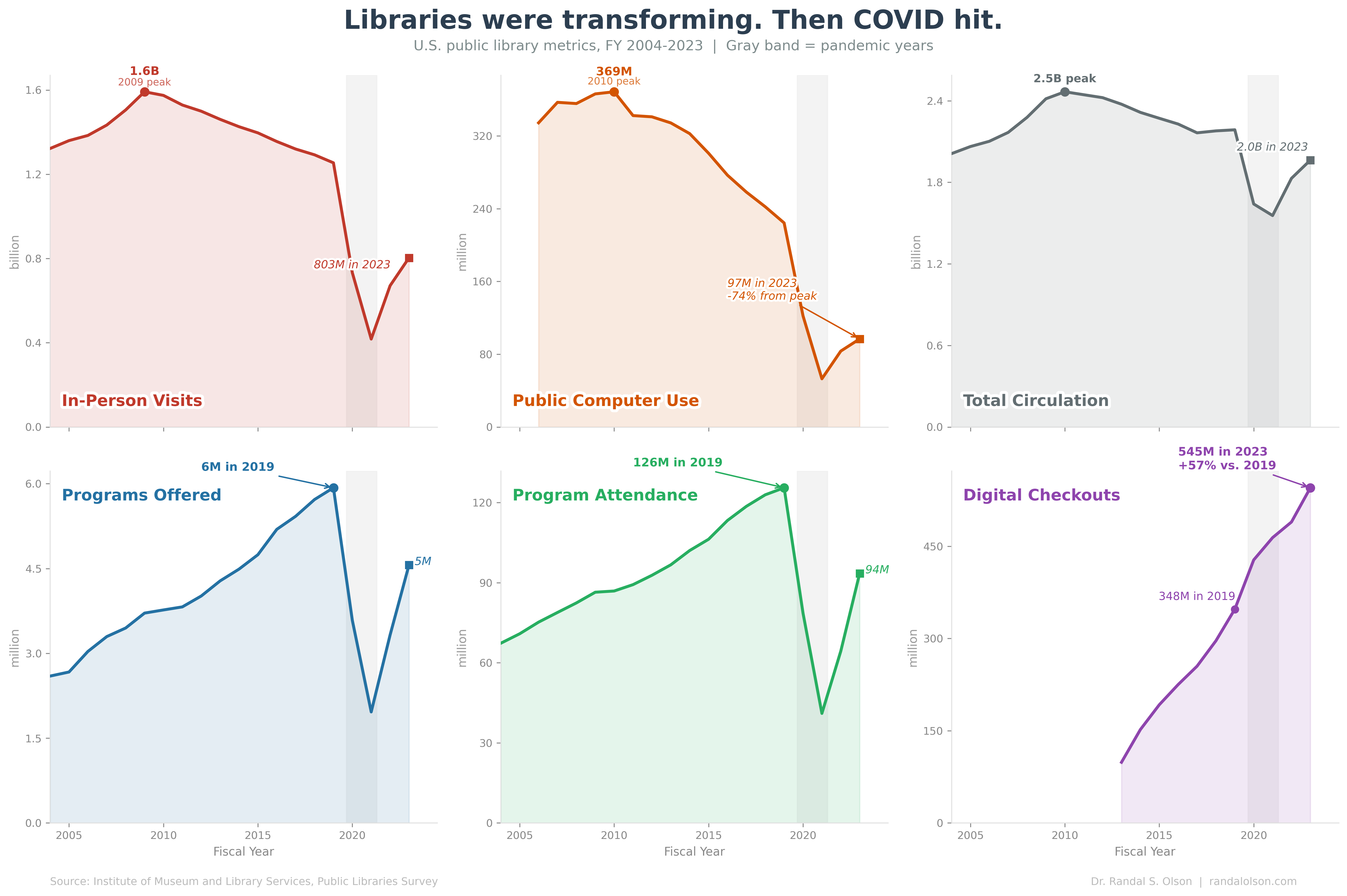 Small multiples chart showing six U.S. public library metrics from 2004 to 2023. In-person visits peaked at 1.6 billion in 2009 and fell to 803 million by 2023. Public computer use peaked at 369 million in 2010 and collapsed to 97 million. Total circulation peaked at 2.5 billion and declined to 2.0 billion. Programs offered grew to 6 million by 2019 then crashed during the pandemic, recovering to 5 million. Program attendance followed the same arc, peaking at 126 million. Digital checkouts are the only metric above pre-pandemic levels, up 57% since 2019.