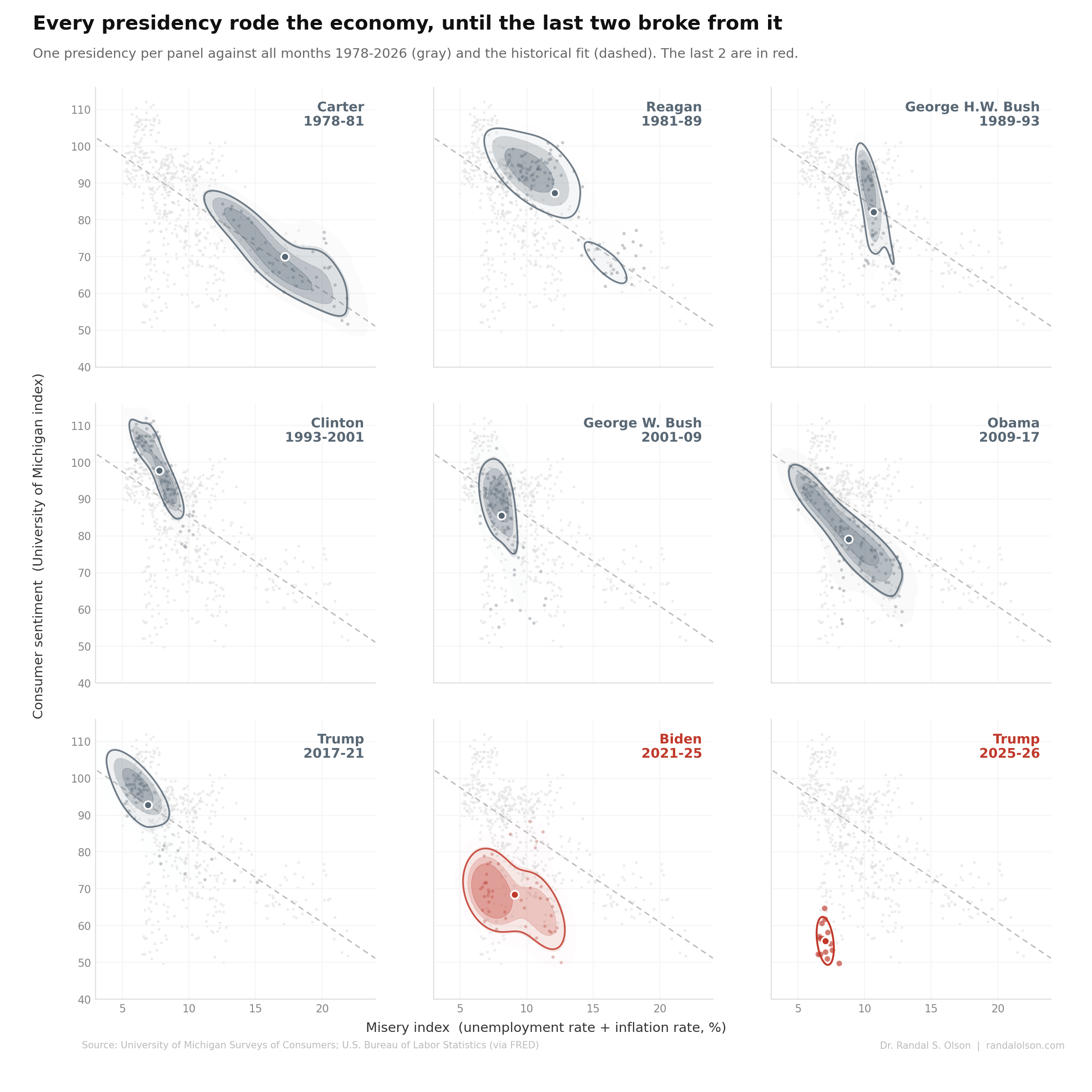 The Misery Index Stopped Predicting the National Mood