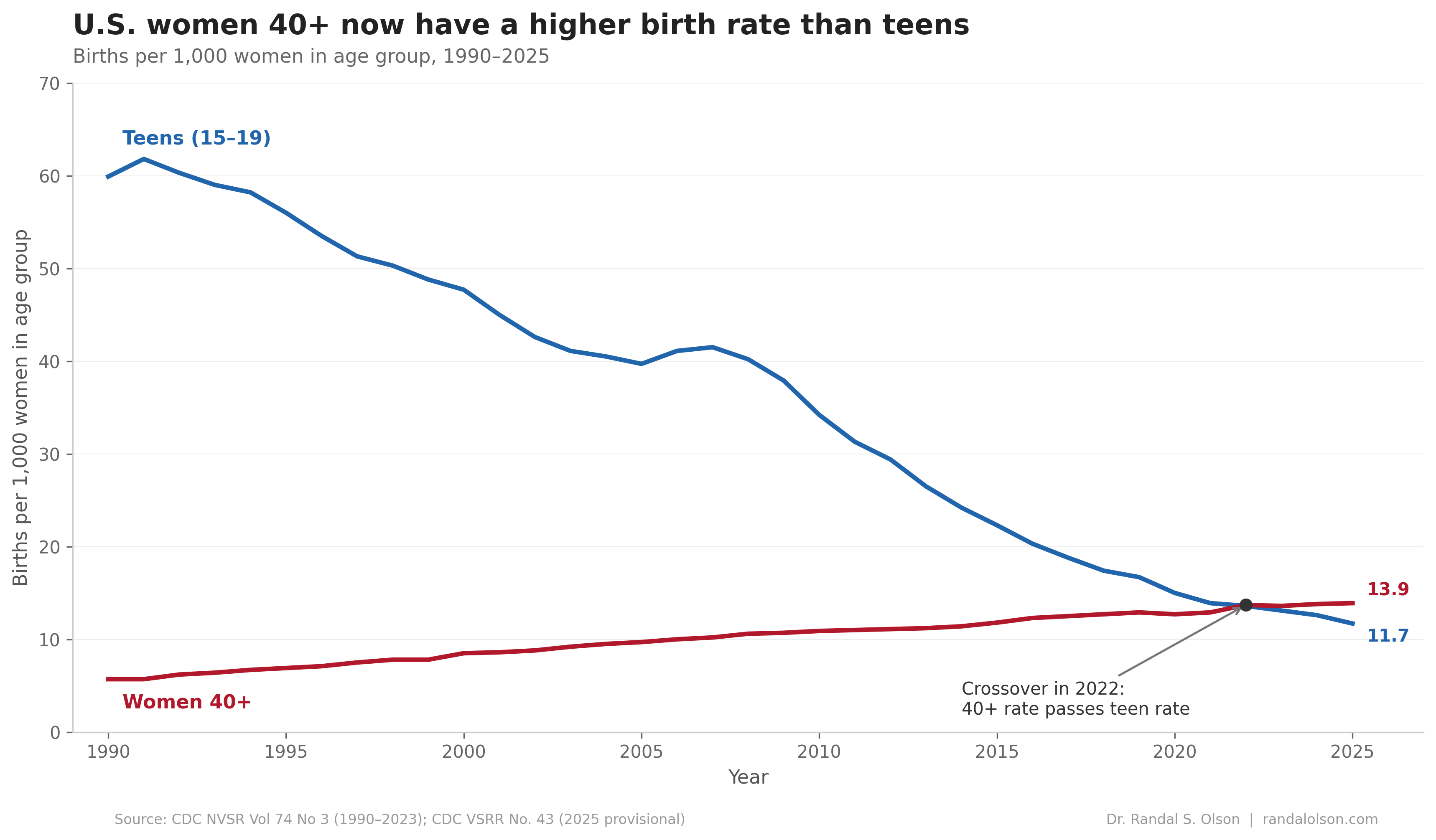 Line chart of U.S. birth rates from 1990 to 2025, comparing teens age 15 to 19 with women age 40 and older. The teen rate falls steeply from a 1991 peak near 62 per 1,000 to a record-low 11.7 in 2025. The 40+ rate rises steadily from 5.7 in 1990 to 13.9 in 2025. The lines cross in 2022, and the gap widens through 2025.