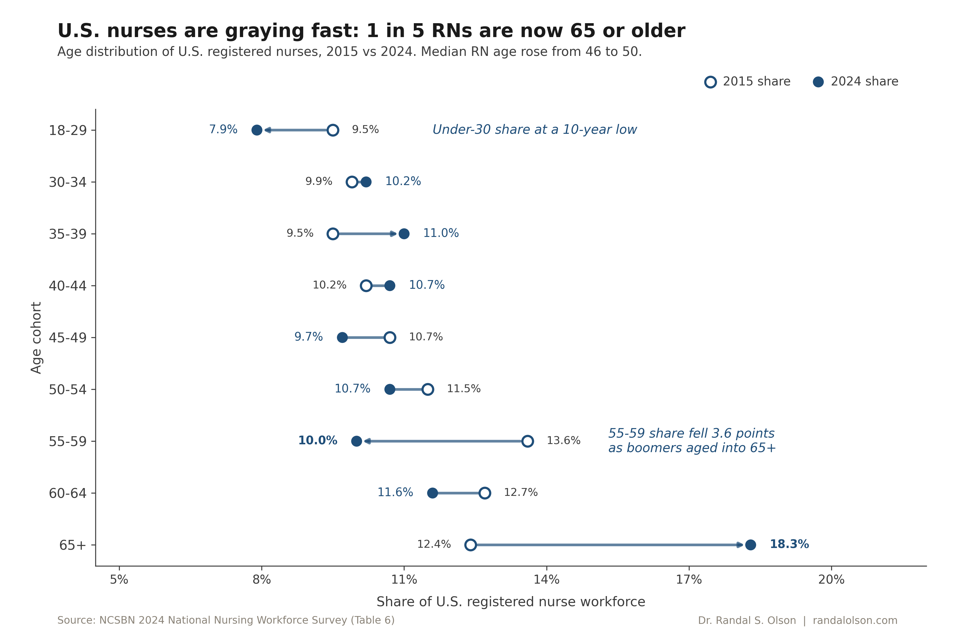 1 in 5 U.S. registered nurses are now 65 or older