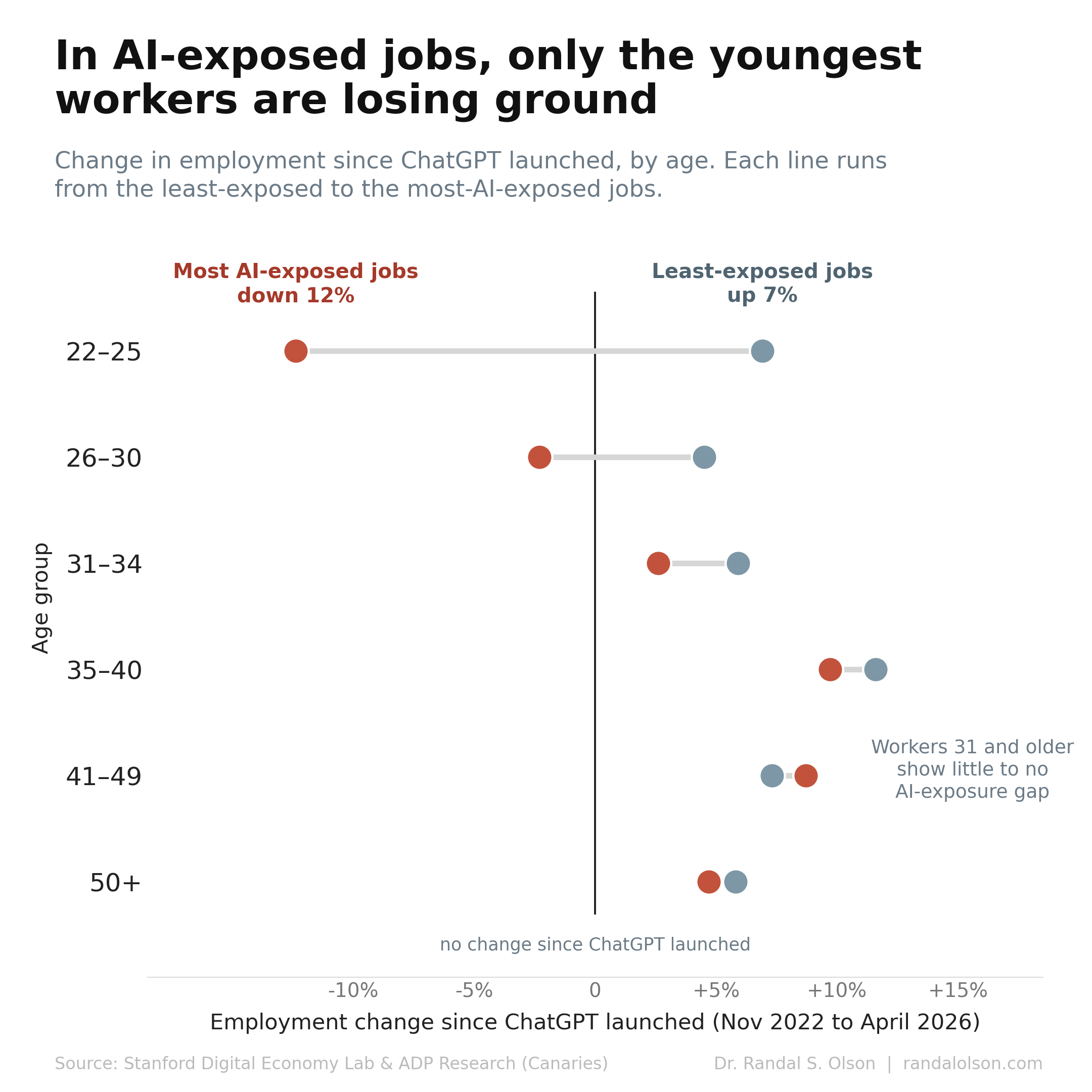 In AI-exposed jobs, only the youngest workers are losing ground