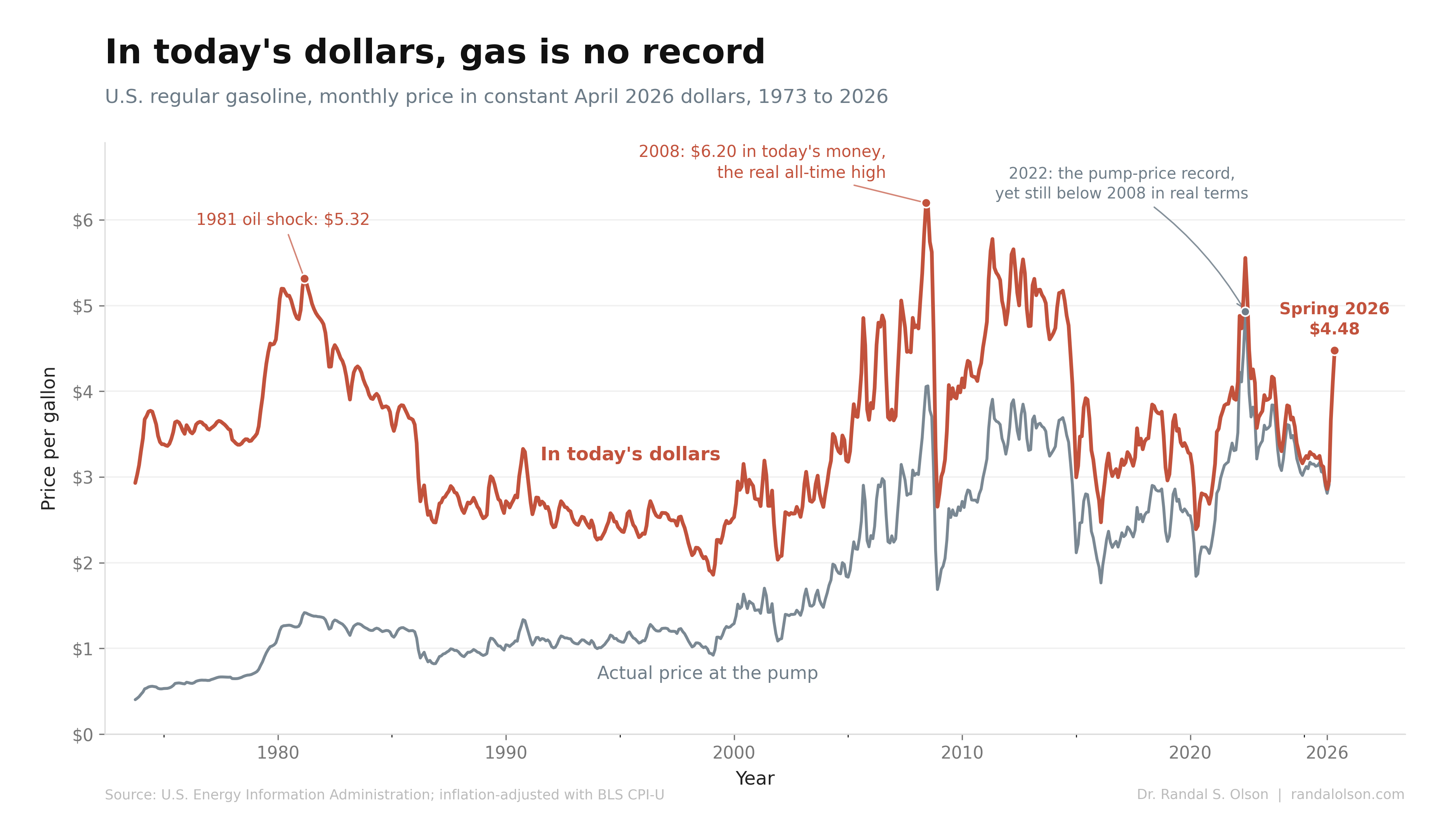 Gas prices feel like a record in 2026. Adjusted for inflation, they are not