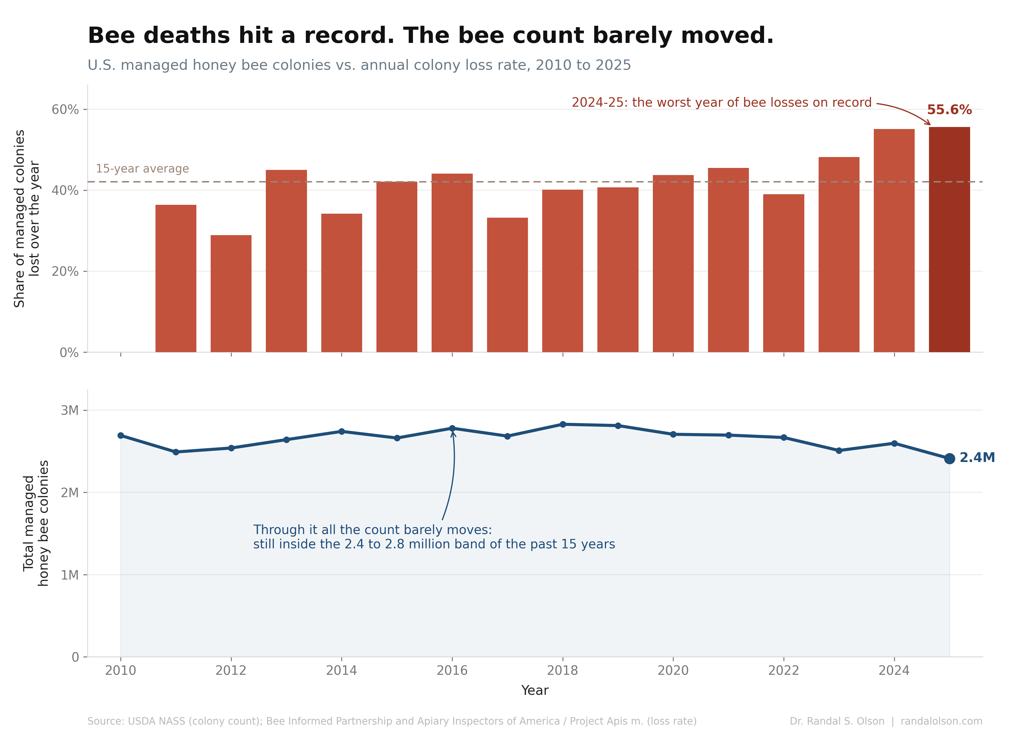 Honey bees are dying at record rates, but the colony count holds steady