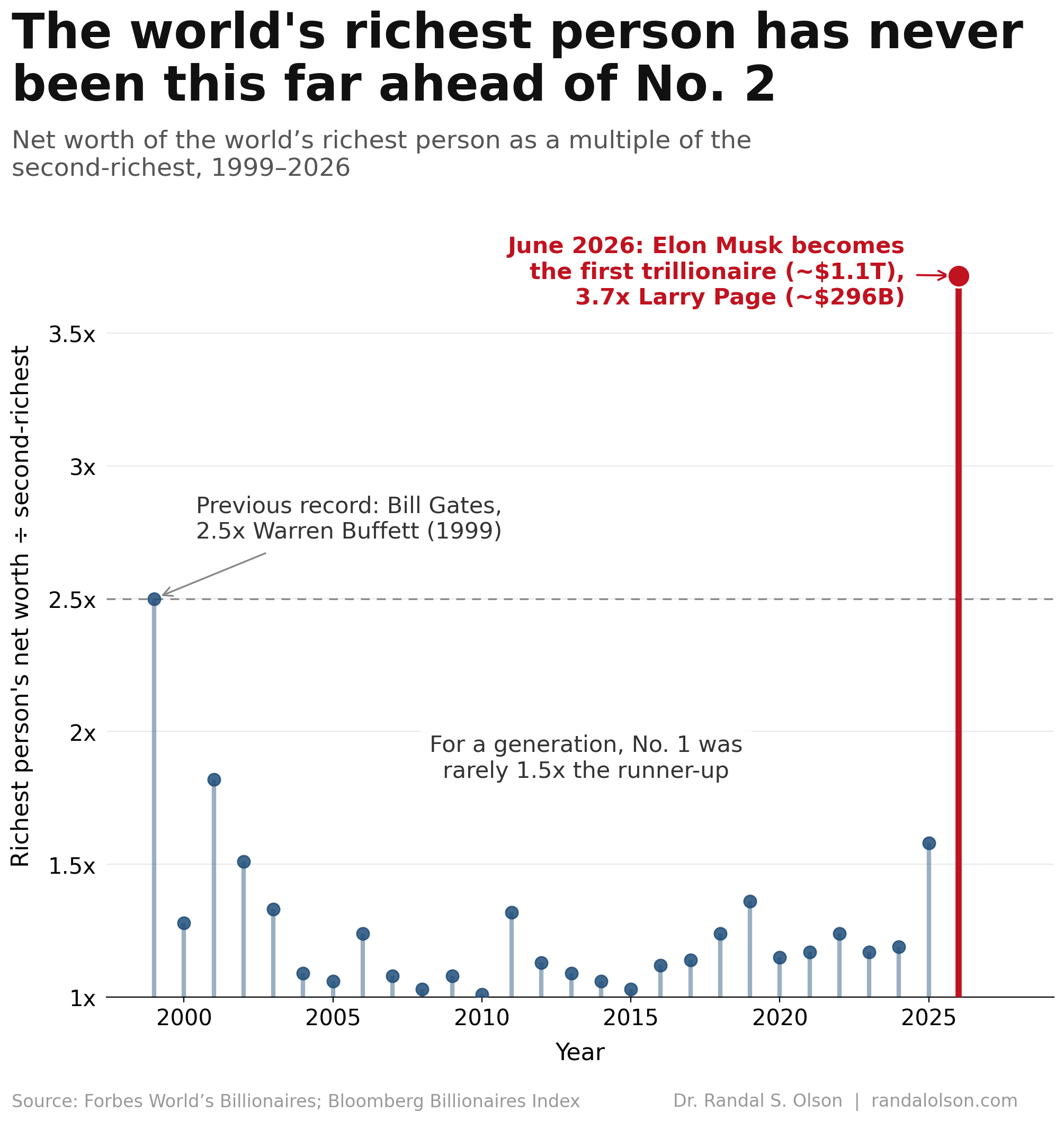 The world's richest person has never been this far ahead of No. 2